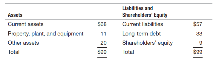Liabilities and Shareholders' Equity Current liabilities Assets Current assets $68 $57 Property, plant, and equipment Ot