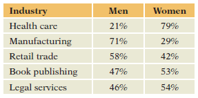 Industry Men Women Health care 79% 21% Manufacturing 29% 71% Retail trade 58% 42% Book publishing 47% 53% Legal services