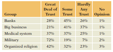 Hardly Any Trust Opinion Great Deal of Some No Group Trust Trust Banks 28% 45% 26% 1% Big business 1% 21% 41% 37% Medica