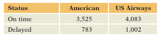 Status American US Airways 4,083 1,002 3,525 On time Delayed 783 