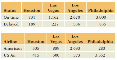 Las Los s Status Houston Vegas Angeles Philadelphia On time 731 1,162 2,670 3,000 Delayed 189 227 536 835 Las Los Airlin