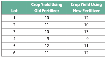 Crop Yield Using Crop Yield Using Old Fertilizer New Fertilizer Lot 10 12 2 11 10 3 10 13 4 5 12 11 11 12 6. 