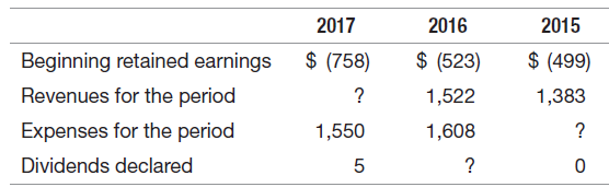 2017 2016 2015 $ (523) $ (758) ? $ (499) Beginning retained earnings Revenues for the period Expenses for the period Div