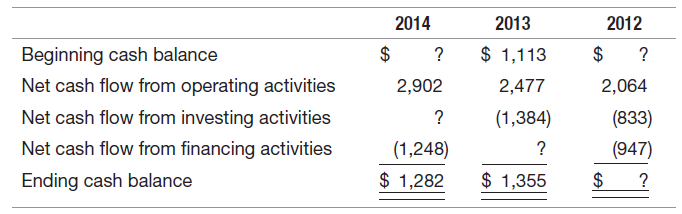 2014 2013 2012 $ 1,113 $ ? Beginning cash balance Net cash flow from operating activities Net cash flow from investing a