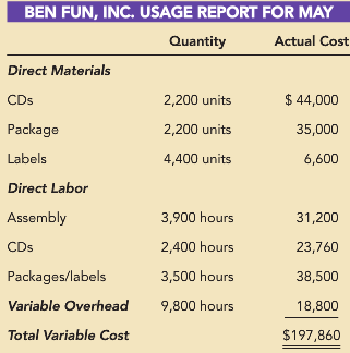 Ben Fun, Inc., manufactures video games. Market saturation and technological