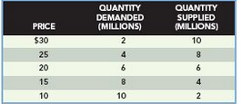 The following tables show the demand and supply schedules in