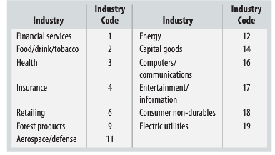Industry Code Industry Code Industry Industry Financial services Energy Capital goods Computers/ 1 12 Food/drink/tobacco