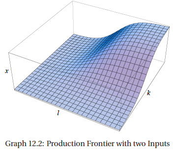 Graph 12.2: Production Frontier with two Inputs 