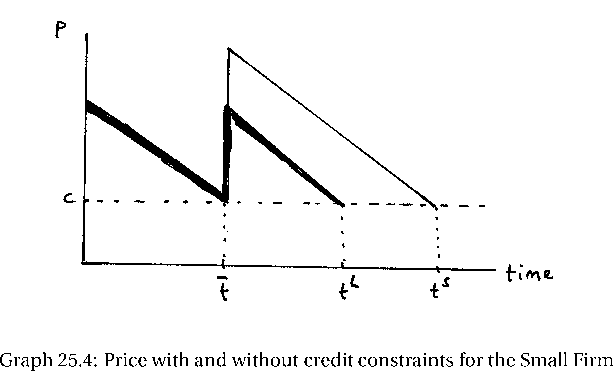 time Graph 25.4: Price with and without credit constraints for the Small Firm 