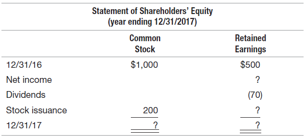 Statement of Shareholders' Equity (year ending 12/31/2017) Common Retained Stock Earnings 12/31/16 $1,000 $500 Net incom