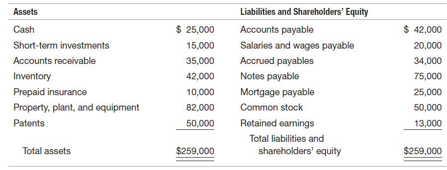 Assets Liabilities and Shareholders' Equity Cash $ 25,000 $ 42,000 Accounts payable Short-term investments Accounts rece