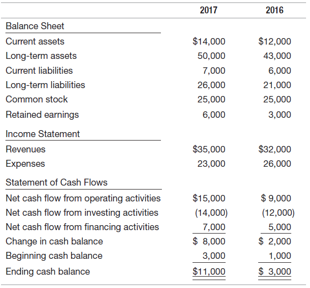 2017 2016 Balance Sheet $14,000 $12,000 Current assets Long-term assets 50,000 43,000 Current liabilities 7,000 6,000 Lo