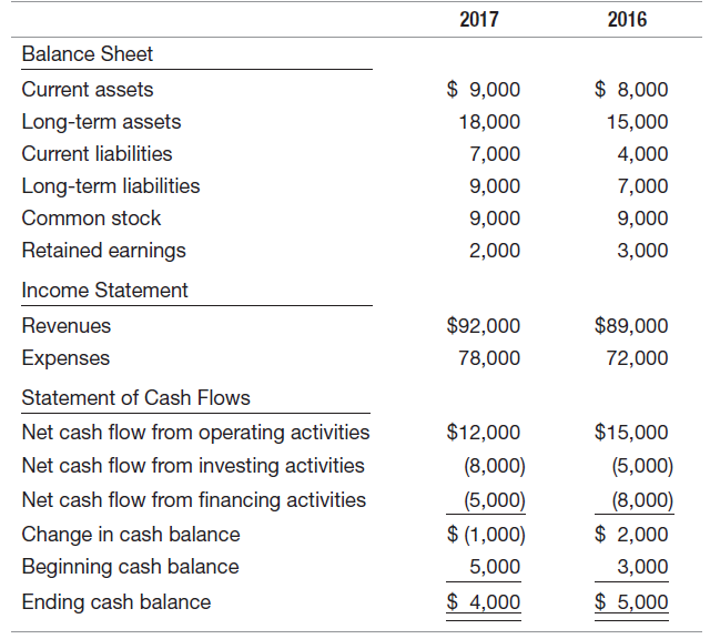 2017 2016 Balance Sheet $ 9,000 $ 8,000 Current assets Long-term assets 18,000 15,000 Current liabilities 7,000 4,000 Lo