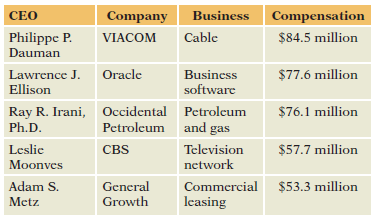 CEO Company Business Compensation Philippe P. VIACOM Cable $84.5 million Dauman $77.6 million Lawrence J. Oracle Ellison