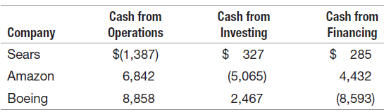 Cash from Investing $ 327 (5,065) 2,467 Cash from Financing $ 285 Cash from Operations $(1,387) Company Sears Amazon 6,8