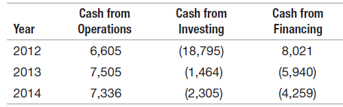 Cash from Operations Cash from Investing Cash from Financing Year 6,605 (18,795) (1,464) (2,305) 2012 8,021 2013 7,505 (