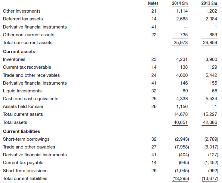Notes 2014 £m 2013 £m Other investments 21 1,114 1,202 Deferred tax assets 14 2,688 2,084 Derivative financial instrum