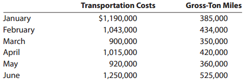 Transportation Costs Gross-Ton Miles January $1,190,000 1,043,000 385,000 February March April May June 434,000 900,000 