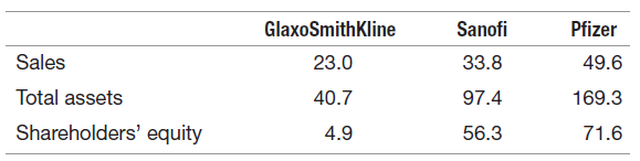 Pfizer Sanofi 33.8 GlaxoSmithKline Sales 49.6 23.0 Total assets Shareholders' equity 40.7 169.3 97.4 71.6 4.9 56.3 
