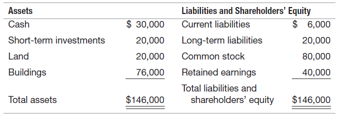 Liabilities and Shareholders' Equity Current liabilities Assets $ 6,000 $ 30,000 Cash Short-term investments Long-term l