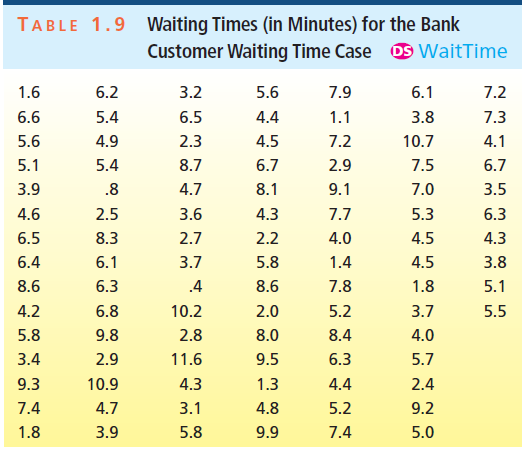 Waiting Times (in Minutes) for the Bank Customer Waiting Time Case oS WaitTime TABLE 1.9 1.6 6.2 3.2 5.6 7.9 6.1 7.2 6.6