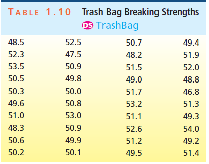 TABLE 1.10 Trash Bag Breaking Strengths OS TrashBag 48.5 52.5 50.7 49.4 52.3 47.5 48.2 51.9 50.9 53.5 51.5 52.0 50.5 49.