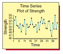 Time Series Plot of Strength 54 53 52 51 50 49 48 47 46 6 11 16 21 26