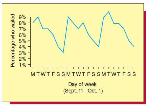 9% 8% 7% 6% 5% 3% 2% 1% MTWTFSSMTWT FSS MTWT FSS Day of week (Sept. 11- Oct. 1) Percentage who waited 