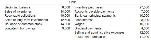 Cash Beginning balance Sales of inventories Receivable collections Sales of long-term investments Issuance of common sto