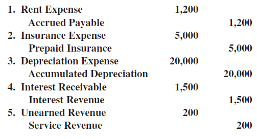 1. Rent Expense 1,200 Accrued Payable 2. Insurance Expense Prepaid Insurance 3. Depreciation Expense Accumulated Depreci