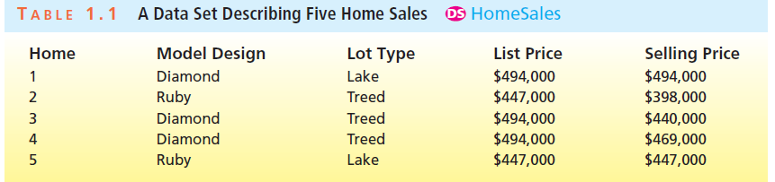 A Data Set Describing Five Home Sales OS HomeSales TABLE 1.1 Lot Type Selling Price Home Model Design List Price $494,00