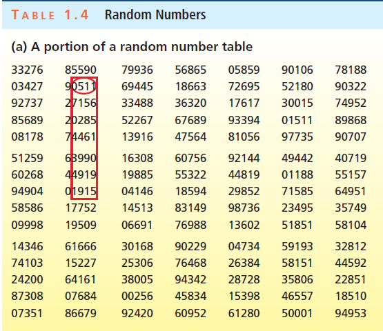 Random Numbers TABLE 1.4 (a) A portion of a random number table 56865 33276 85590 79936 05859 90106 78188 90511 27156 18