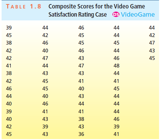 Composite Scores for the Video Game Satisfaction Rating Case oS VideoGame TABLE 1.8 44 39 44 46 44 42 44 45 42 45 47 46 