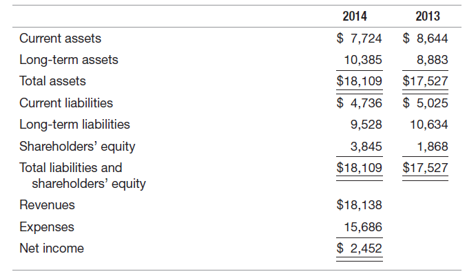 2014 2013 $ 7,724 $ 8,644 Current assets Long-term assets 10,385 8,883 $18,109 $17,527 Total assets $ 5,025 $ 4,736 Curr