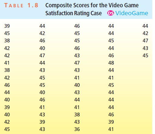 Composite Scores for the Video Game Satisfaction Rating Case os VideoGame TABLE 1.8 44 46 44 39 44 42 45 44 45 42 47 38 