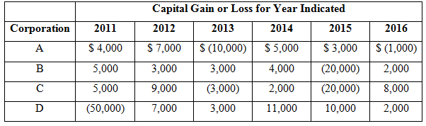 Capital Gain or Loss for Year Indicated 2012 Corporation 2011 2014 2015 2016 2013 S (1,000) S 4,000 S (10,000) $ 5,000 A