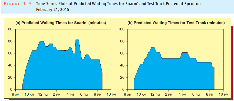 Time Series Plots of Predicted Waiting Times for Soarin' and Test Track Posted at Epcot on February 21, 2015 FIGURE 1.9 