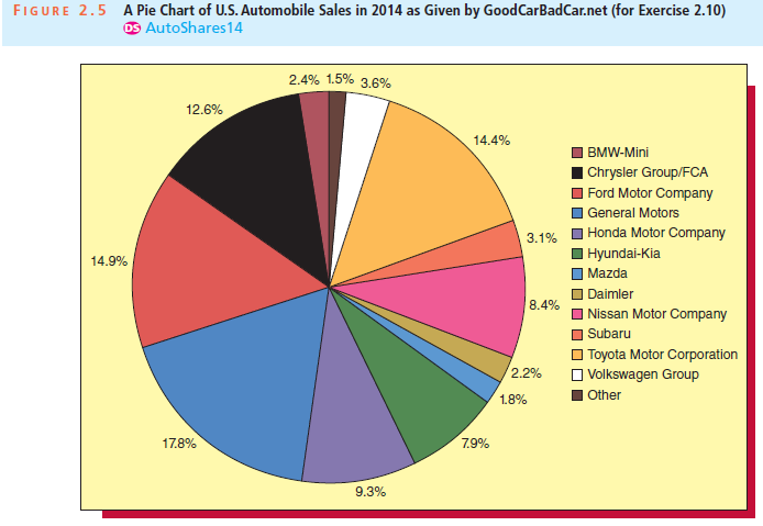 A Pie Chart of U.S. Automobile Sales in 2014 as Given by GoodCarBadCar.net (for Exercise 2.10) OS AutoShares14 FIGURE 2.