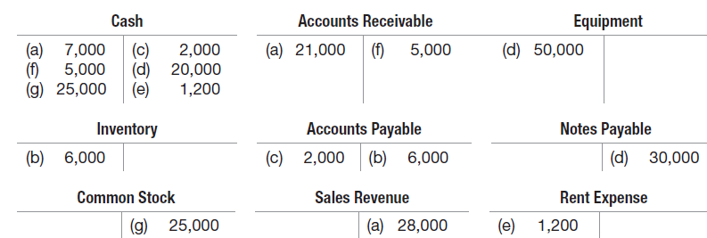 Accounts Receivable (a) 21,000 Cash Equipment (a) 7,000 (1) (d) 50,000 (c) (d) 20,000 1,200 (1) 2,000 5,000 5,000 (g) 25