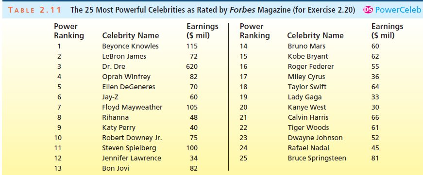 The 25 Most Powerful Celebrities as Rated by Forbes Magazine (for Exercise 2.20) OS PowerCeleb TABLE 2.11 Power Earnings