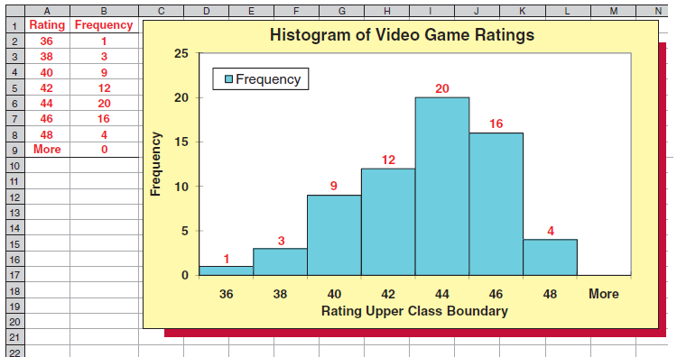 Н K N 1 Rating Frequency Histogram of Video Game Ratings 36 3 38 25 4 40 O Frequency 42 12 20 20 44 20 46 16 16 8. 48 4