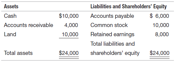 Liabilities and Shareholders' Equity Accounts payable Common stock Retained earnings Total liabilities and shareholders'