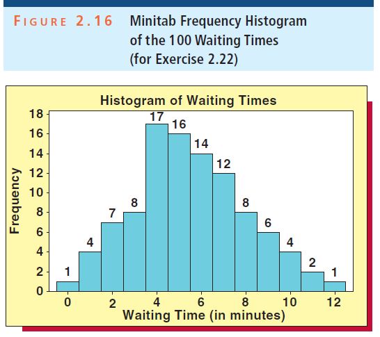 FIGURE 2.16 Minitab Frequency Histogram of the 100 Waiting Times (for Exercise 2.22) Histogram of Waiting Times 18 17 16