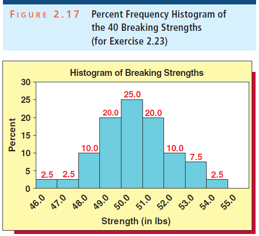FIGURE 2.17 Percent Frequency Histogram of the 40 Breaking Strengths (for Exercise 2.23) 30 Histogram of Breaking Streng