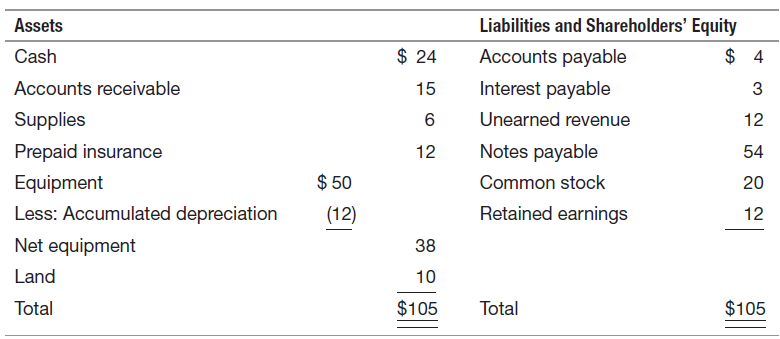 Liabilities and Shareholders' Equity Assets $ 4 $ 24 Accounts payable Cash Accounts receivable Interest payable 15 Suppl