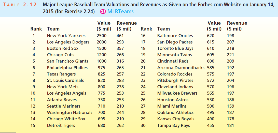 Major League Baseball Team Valuations and Revenues as Given on the Forbes.com Website on January 14, 2015 (for Exercise 