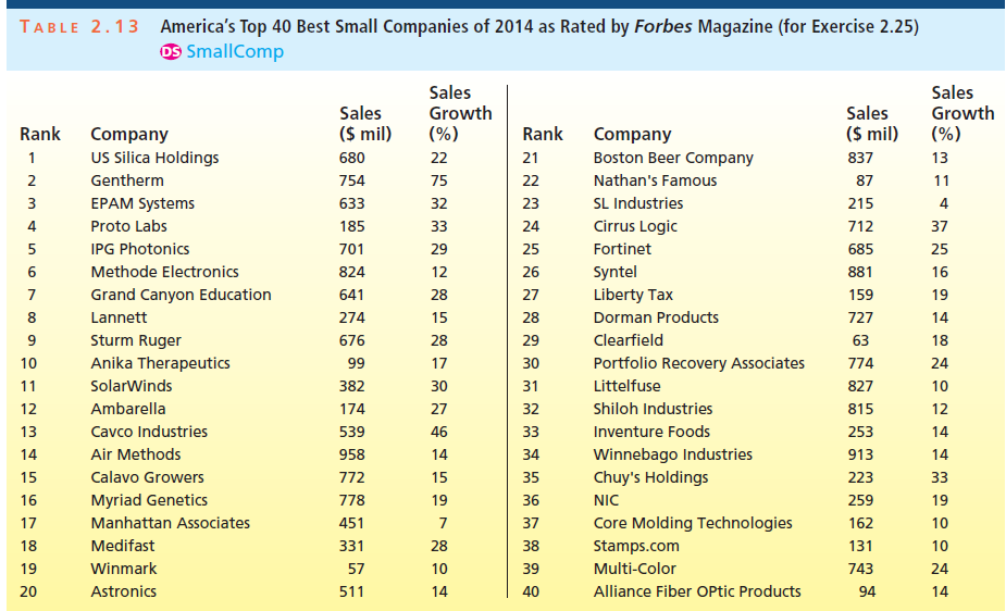 America's Top 40 Best Small Companies of 2014 as Rated by Forbes Magazine (for Exercise 2.25) OS SmallComp TABLE 2.13 Sa