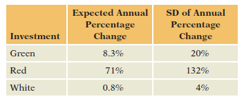 SD of Annual Expected Annual Percentage Change Percentage Change Investment Green 8.3% 20% Red 71% 132% White 0.8% 4% 