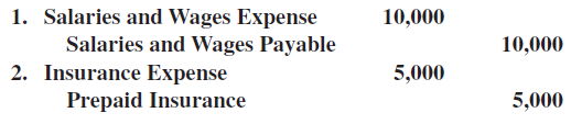 1. Salaries and Wages Expense 10,000 Salaries and Wages Payable 2. Insurance Expense Prepaid Insurance 10,000 5,000 5,00