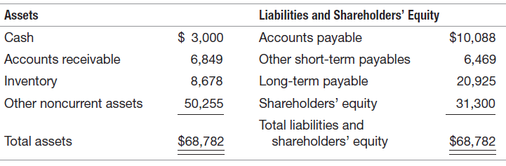 Liabilities and Shareholders' Equity Accounts payable Other short-term payables Assets $ 3,000 $10,088 6,469 Cash Accoun